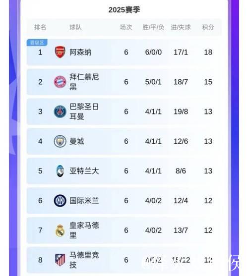 曼城逆转击败皇马,阿森纳豪取6连胜,晋级欧冠 曼城逆转击败皇马,阿森纳豪取6连胜,晋级欧冠